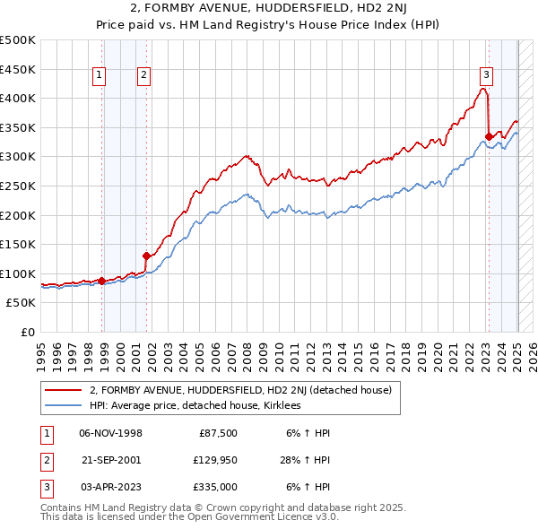 2, FORMBY AVENUE, HUDDERSFIELD, HD2 2NJ: Price paid vs HM Land Registry's House Price Index