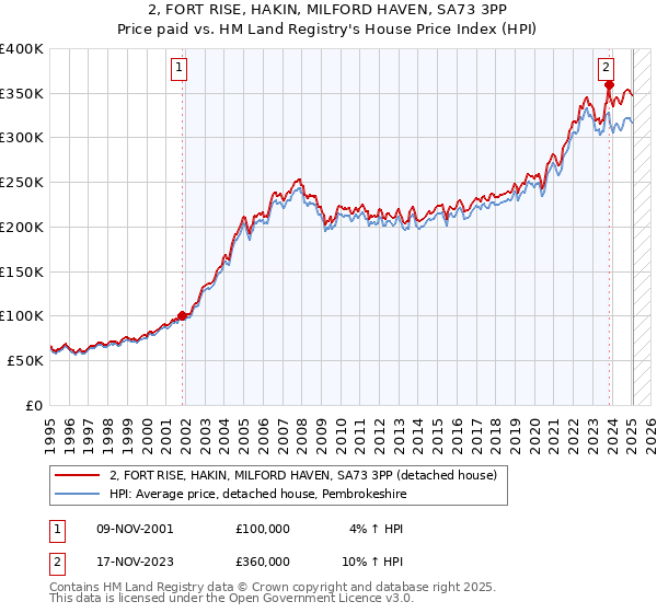 2, FORT RISE, HAKIN, MILFORD HAVEN, SA73 3PP: Price paid vs HM Land Registry's House Price Index