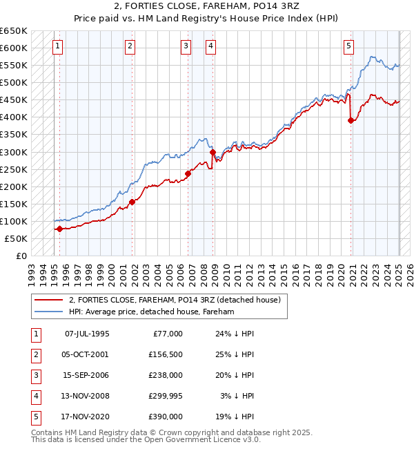 2, FORTIES CLOSE, FAREHAM, PO14 3RZ: Price paid vs HM Land Registry's House Price Index