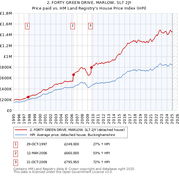 2, FORTY GREEN DRIVE, MARLOW, SL7 2JY: Price paid vs HM Land Registry's House Price Index