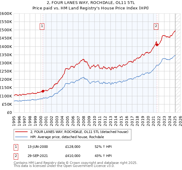 2, FOUR LANES WAY, ROCHDALE, OL11 5TL: Price paid vs HM Land Registry's House Price Index