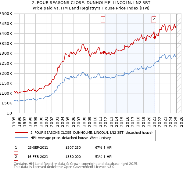 2, FOUR SEASONS CLOSE, DUNHOLME, LINCOLN, LN2 3BT: Price paid vs HM Land Registry's House Price Index