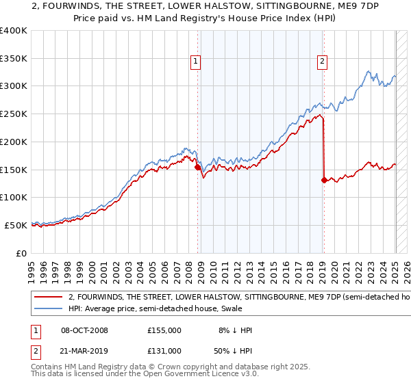 2, FOURWINDS, THE STREET, LOWER HALSTOW, SITTINGBOURNE, ME9 7DP: Price paid vs HM Land Registry's House Price Index