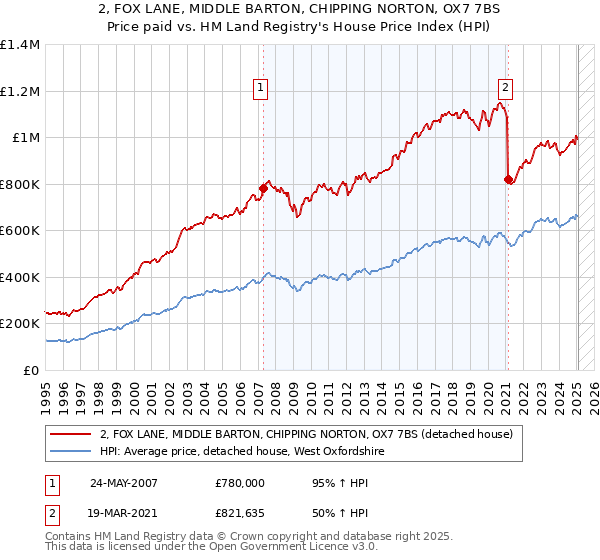 2, FOX LANE, MIDDLE BARTON, CHIPPING NORTON, OX7 7BS: Price paid vs HM Land Registry's House Price Index