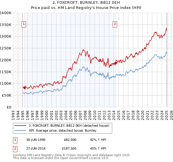 2, FOXCROFT, BURNLEY, BB12 0EH: Price paid vs HM Land Registry's House Price Index