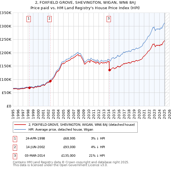 2, FOXFIELD GROVE, SHEVINGTON, WIGAN, WN6 8AJ: Price paid vs HM Land Registry's House Price Index