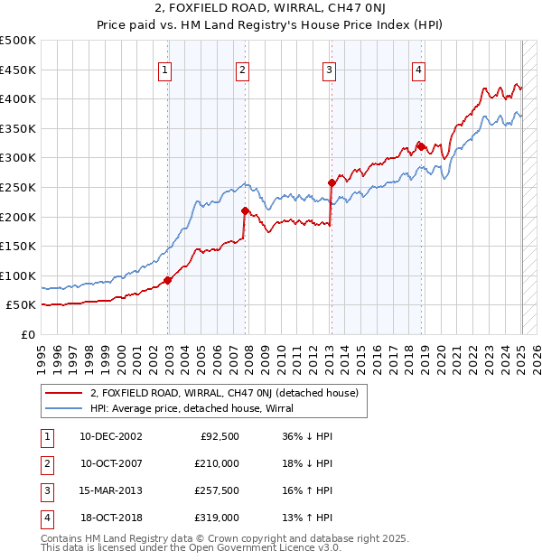 2, FOXFIELD ROAD, WIRRAL, CH47 0NJ: Price paid vs HM Land Registry's House Price Index