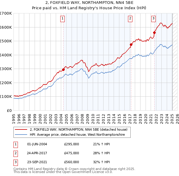 2, FOXFIELD WAY, NORTHAMPTON, NN4 5BE: Price paid vs HM Land Registry's House Price Index