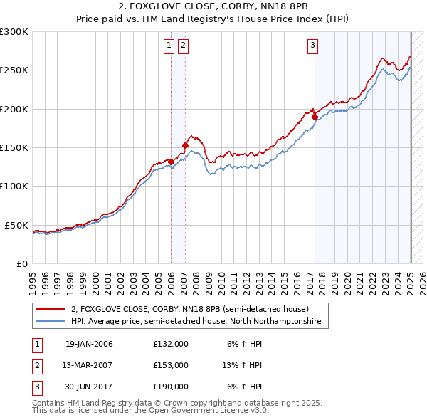 2, FOXGLOVE CLOSE, CORBY, NN18 8PB: Price paid vs HM Land Registry's House Price Index
