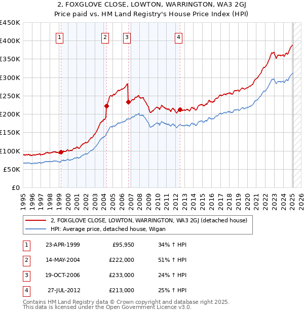 2, FOXGLOVE CLOSE, LOWTON, WARRINGTON, WA3 2GJ: Price paid vs HM Land Registry's House Price Index