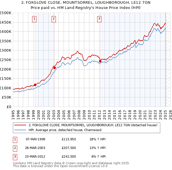 2, FOXGLOVE CLOSE, MOUNTSORREL, LOUGHBOROUGH, LE12 7GN: Price paid vs HM Land Registry's House Price Index