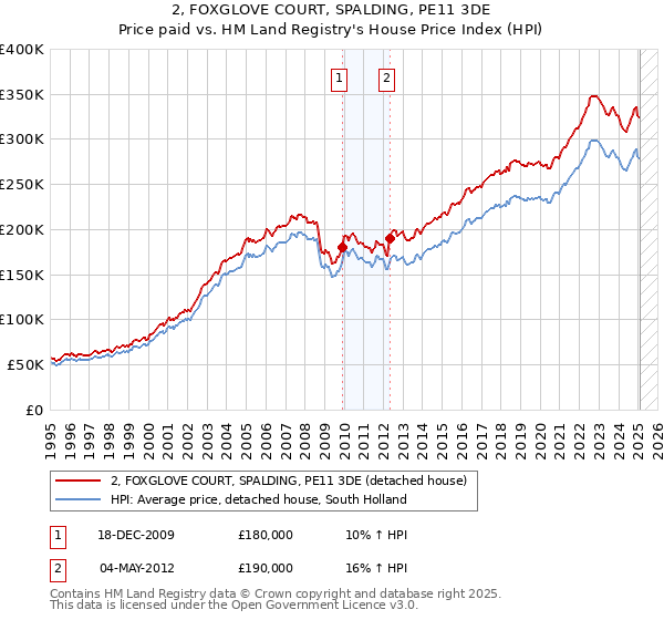 2, FOXGLOVE COURT, SPALDING, PE11 3DE: Price paid vs HM Land Registry's House Price Index