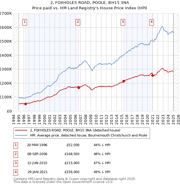 2, FOXHOLES ROAD, POOLE, BH15 3NA: Price paid vs HM Land Registry's House Price Index