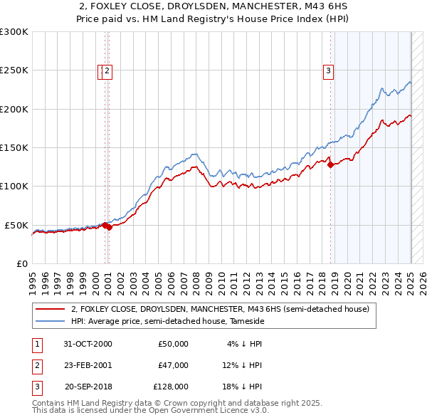 2, FOXLEY CLOSE, DROYLSDEN, MANCHESTER, M43 6HS: Price paid vs HM Land Registry's House Price Index
