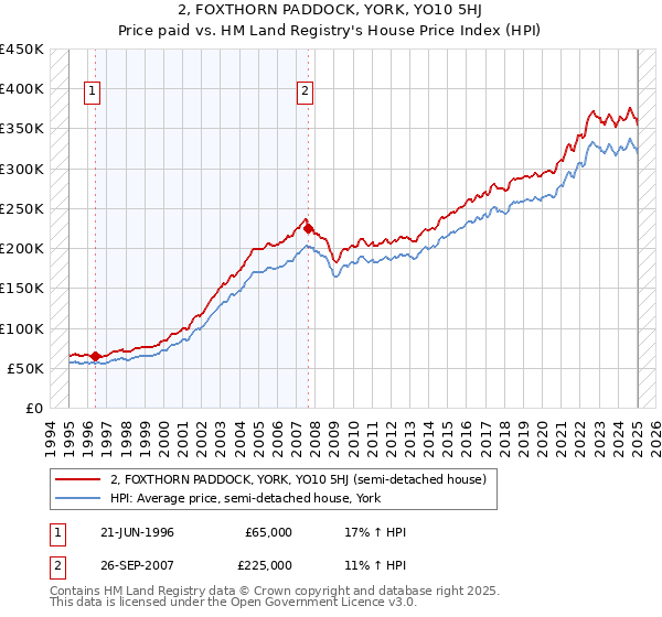 2, FOXTHORN PADDOCK, YORK, YO10 5HJ: Price paid vs HM Land Registry's House Price Index