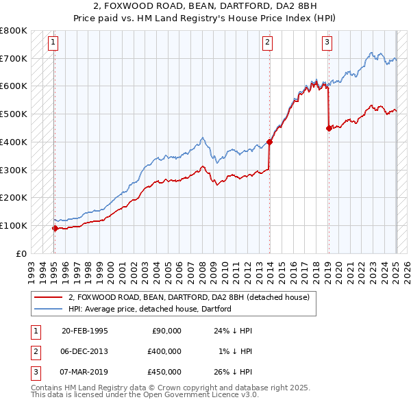 2, FOXWOOD ROAD, BEAN, DARTFORD, DA2 8BH: Price paid vs HM Land Registry's House Price Index