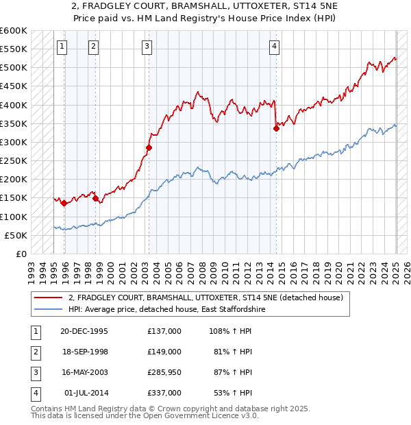 2, FRADGLEY COURT, BRAMSHALL, UTTOXETER, ST14 5NE: Price paid vs HM Land Registry's House Price Index
