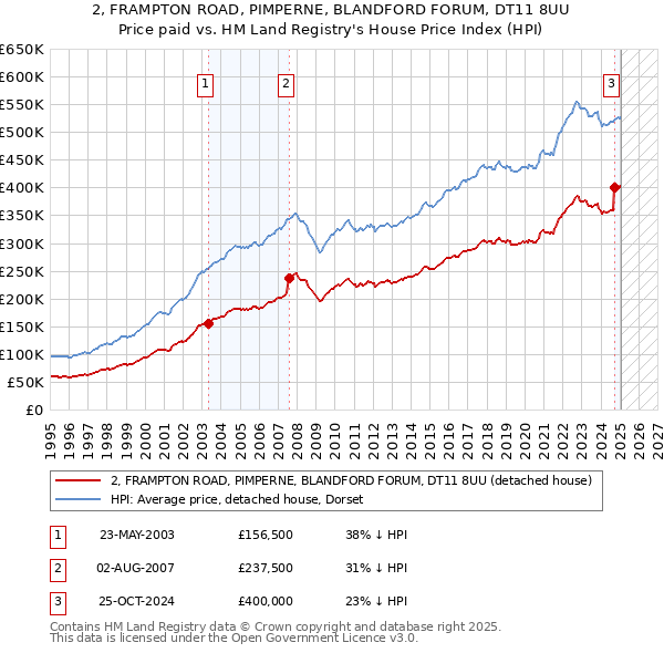 2, FRAMPTON ROAD, PIMPERNE, BLANDFORD FORUM, DT11 8UU: Price paid vs HM Land Registry's House Price Index