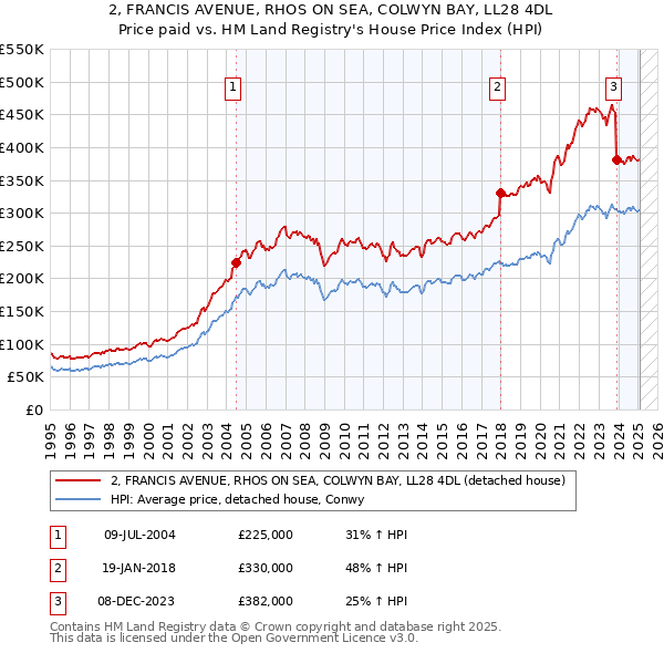 2, FRANCIS AVENUE, RHOS ON SEA, COLWYN BAY, LL28 4DL: Price paid vs HM Land Registry's House Price Index