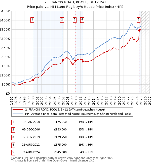2, FRANCIS ROAD, POOLE, BH12 2AT: Price paid vs HM Land Registry's House Price Index