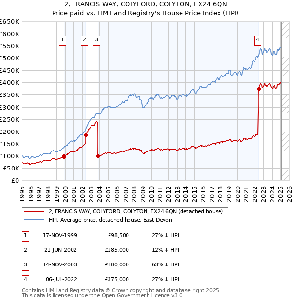 2, FRANCIS WAY, COLYFORD, COLYTON, EX24 6QN: Price paid vs HM Land Registry's House Price Index