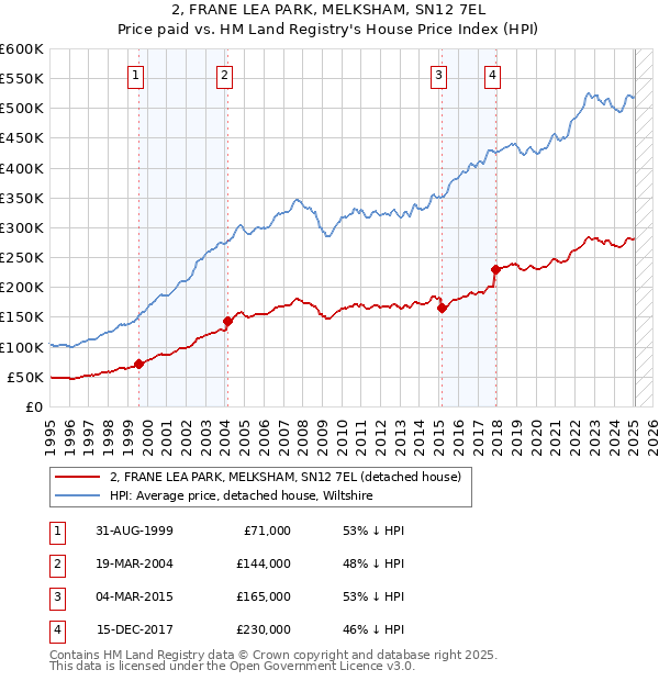 2, FRANE LEA PARK, MELKSHAM, SN12 7EL: Price paid vs HM Land Registry's House Price Index