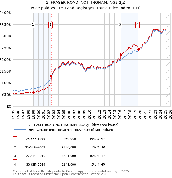 2, FRASER ROAD, NOTTINGHAM, NG2 2JZ: Price paid vs HM Land Registry's House Price Index