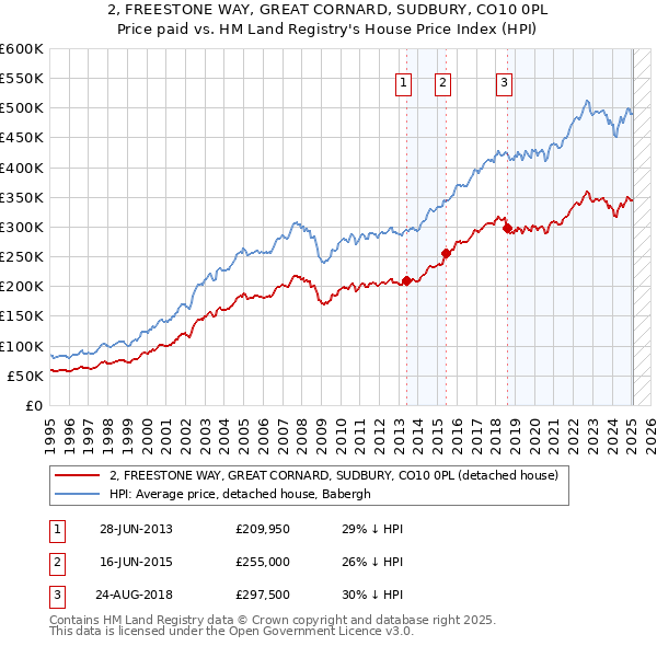 2, FREESTONE WAY, GREAT CORNARD, SUDBURY, CO10 0PL: Price paid vs HM Land Registry's House Price Index