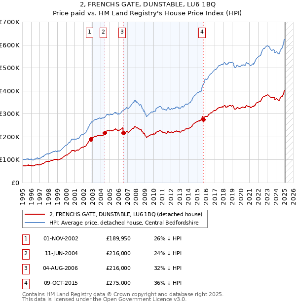 2, FRENCHS GATE, DUNSTABLE, LU6 1BQ: Price paid vs HM Land Registry's House Price Index