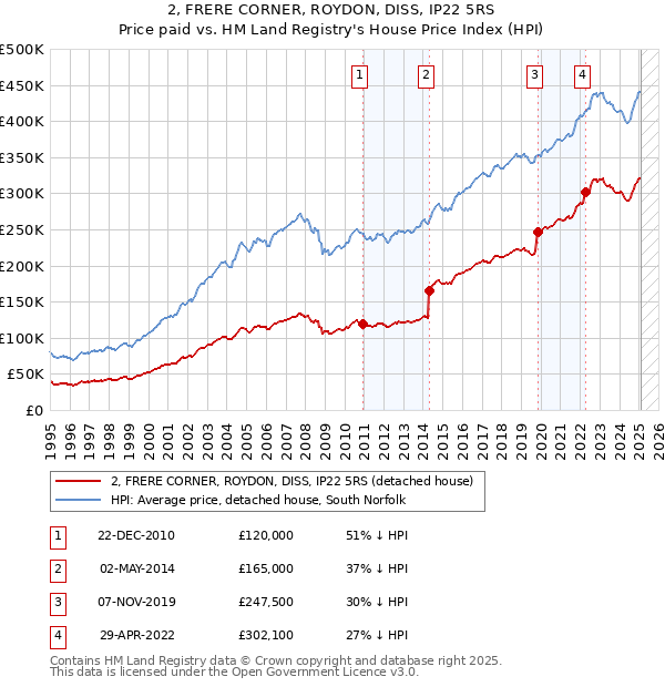 2, FRERE CORNER, ROYDON, DISS, IP22 5RS: Price paid vs HM Land Registry's House Price Index