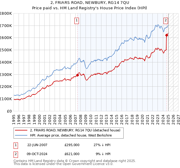 2, FRIARS ROAD, NEWBURY, RG14 7QU: Price paid vs HM Land Registry's House Price Index