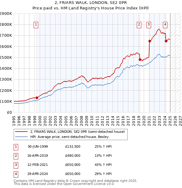 2, FRIARS WALK, LONDON, SE2 0PR: Price paid vs HM Land Registry's House Price Index
