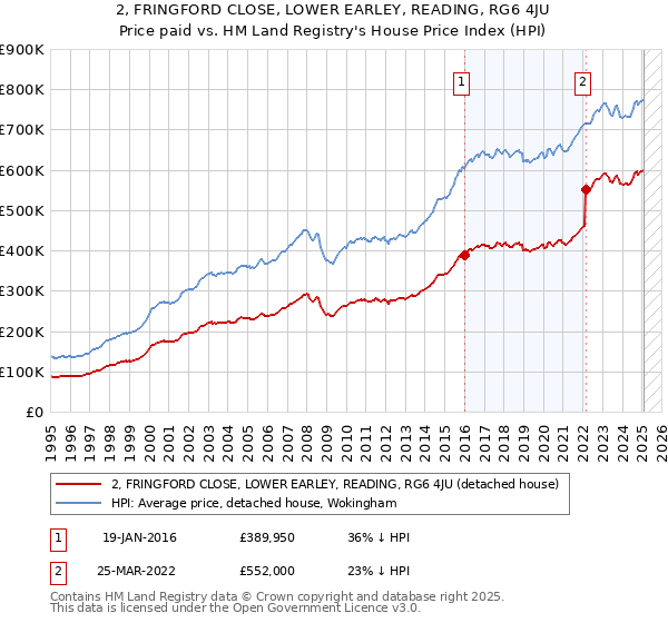 2, FRINGFORD CLOSE, LOWER EARLEY, READING, RG6 4JU: Price paid vs HM Land Registry's House Price Index