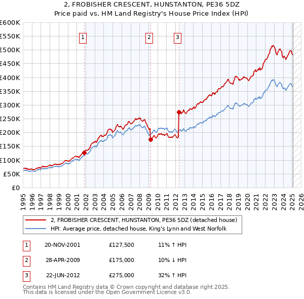 2, FROBISHER CRESCENT, HUNSTANTON, PE36 5DZ: Price paid vs HM Land Registry's House Price Index