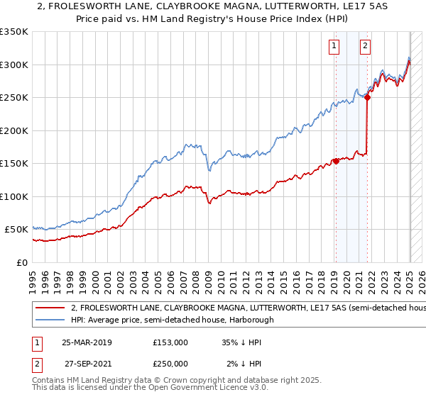 2, FROLESWORTH LANE, CLAYBROOKE MAGNA, LUTTERWORTH, LE17 5AS: Price paid vs HM Land Registry's House Price Index