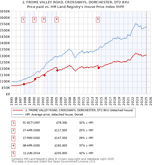 2, FROME VALLEY ROAD, CROSSWAYS, DORCHESTER, DT2 8XU: Price paid vs HM Land Registry's House Price Index