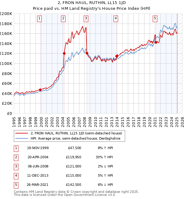 2, FRON HAUL, RUTHIN, LL15 1JD: Price paid vs HM Land Registry's House Price Index