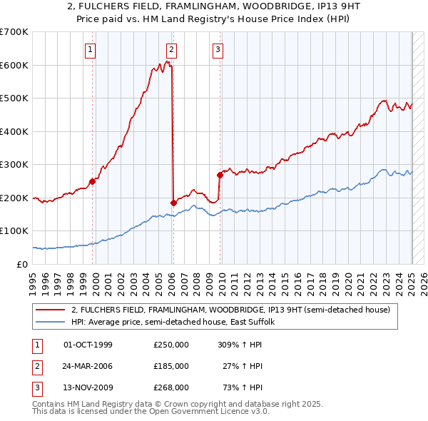2, FULCHERS FIELD, FRAMLINGHAM, WOODBRIDGE, IP13 9HT: Price paid vs HM Land Registry's House Price Index