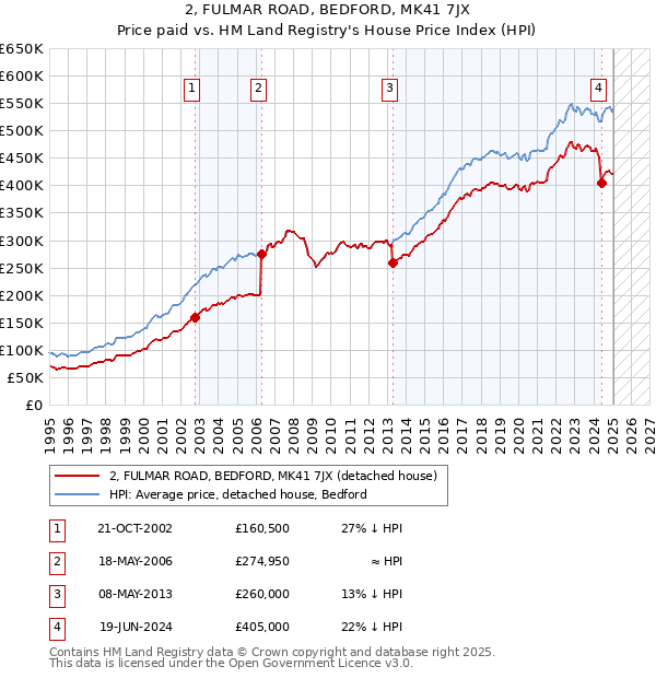 2, FULMAR ROAD, BEDFORD, MK41 7JX: Price paid vs HM Land Registry's House Price Index