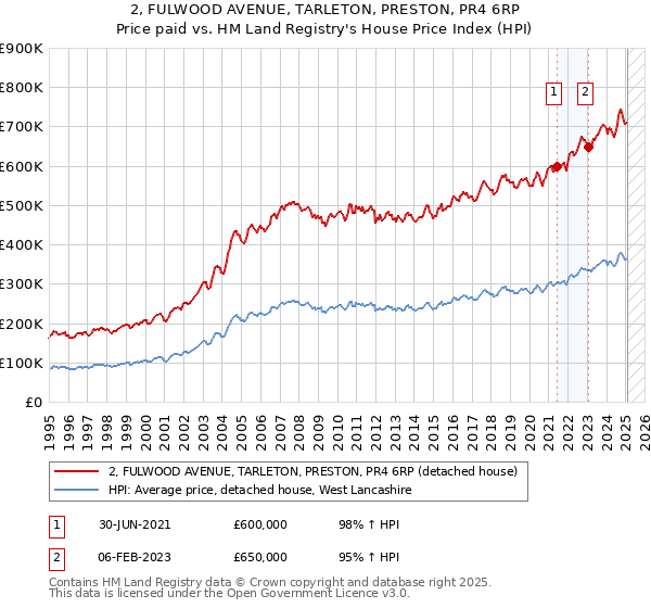 2, FULWOOD AVENUE, TARLETON, PRESTON, PR4 6RP: Price paid vs HM Land Registry's House Price Index