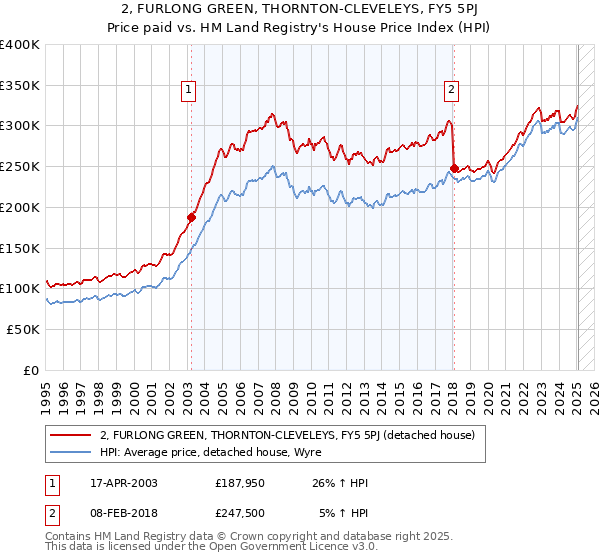 2, FURLONG GREEN, THORNTON-CLEVELEYS, FY5 5PJ: Price paid vs HM Land Registry's House Price Index