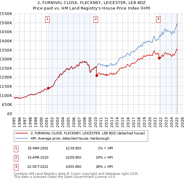 2, FURNIVAL CLOSE, FLECKNEY, LEICESTER, LE8 8DZ: Price paid vs HM Land Registry's House Price Index