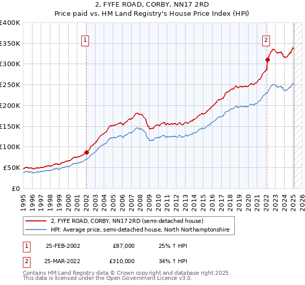 2, FYFE ROAD, CORBY, NN17 2RD: Price paid vs HM Land Registry's House Price Index