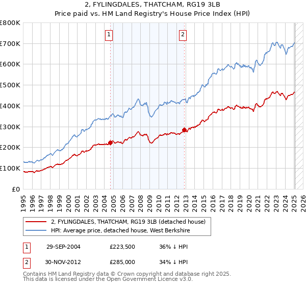 2, FYLINGDALES, THATCHAM, RG19 3LB: Price paid vs HM Land Registry's House Price Index