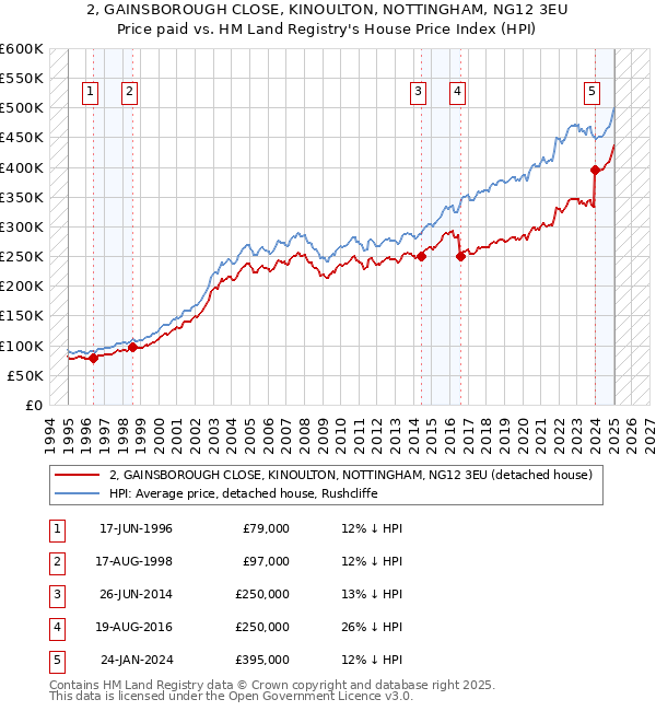 2, GAINSBOROUGH CLOSE, KINOULTON, NOTTINGHAM, NG12 3EU: Price paid vs HM Land Registry's House Price Index