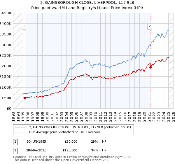 2, GAINSBOROUGH CLOSE, LIVERPOOL, L12 9LB: Price paid vs HM Land Registry's House Price Index
