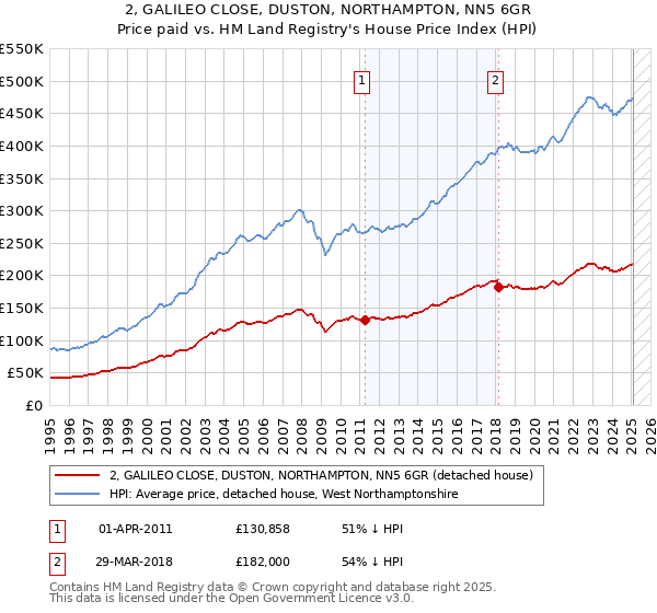 2, GALILEO CLOSE, DUSTON, NORTHAMPTON, NN5 6GR: Price paid vs HM Land Registry's House Price Index