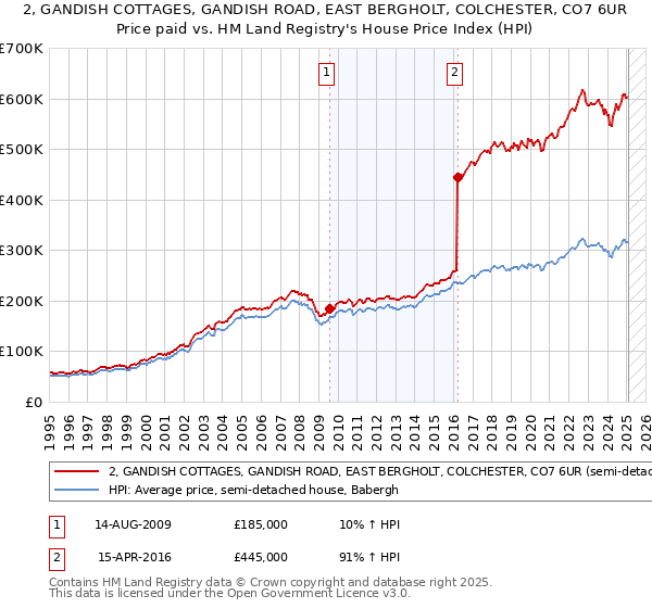 2, GANDISH COTTAGES, GANDISH ROAD, EAST BERGHOLT, COLCHESTER, CO7 6UR: Price paid vs HM Land Registry's House Price Index