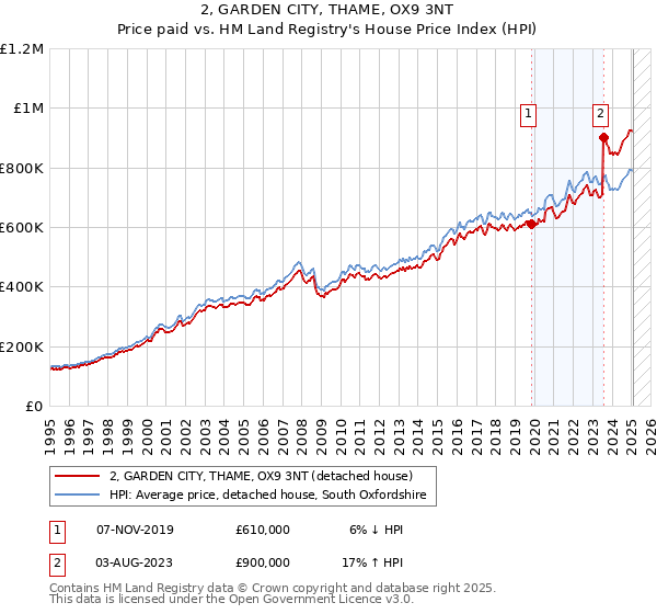 2, GARDEN CITY, THAME, OX9 3NT: Price paid vs HM Land Registry's House Price Index