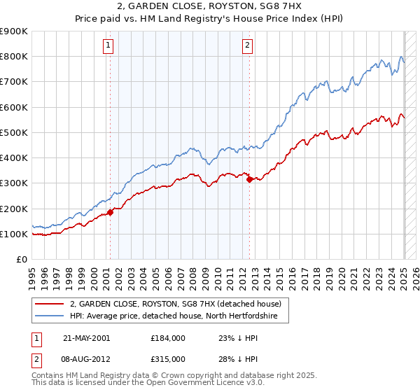 2, GARDEN CLOSE, ROYSTON, SG8 7HX: Price paid vs HM Land Registry's House Price Index